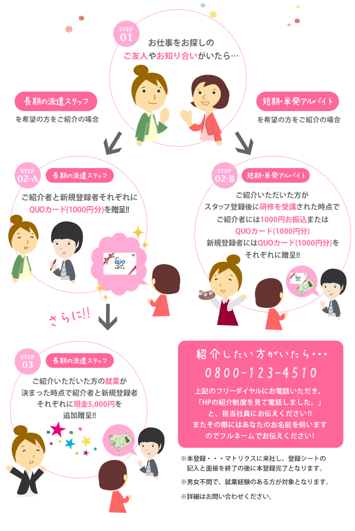 お友達紹介制度の流れ