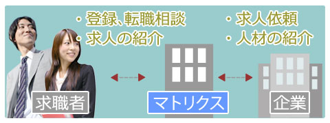 人材紹介相関図