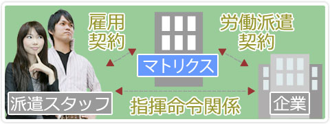 人材派遣相関図